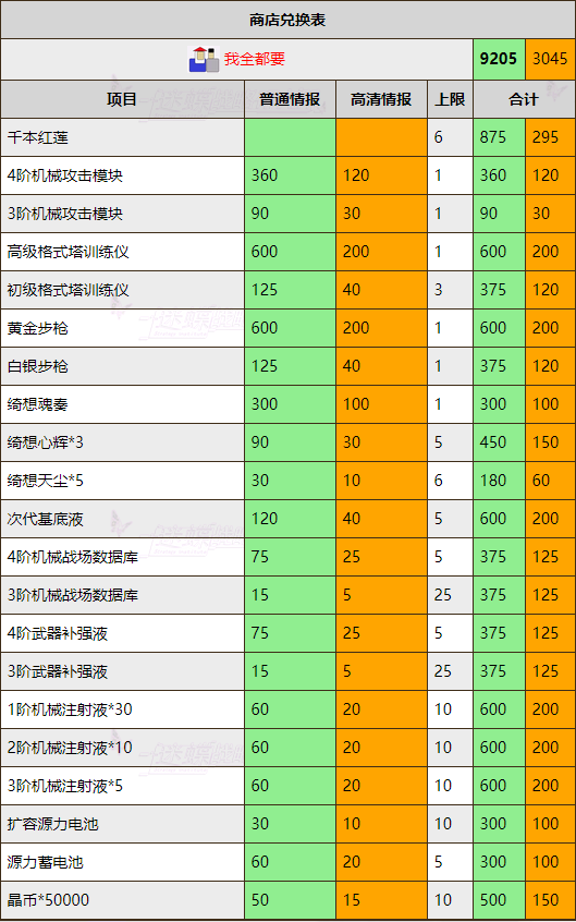 《双生视界》海岸监察兑换建议