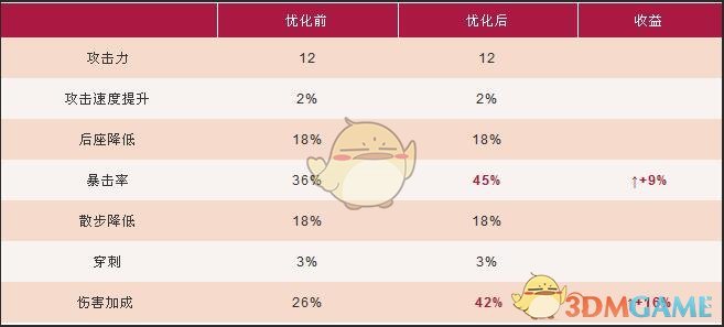 《明日之后》副武器系统攻略