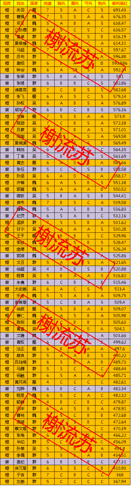 《三国志战略版》全紫橙武将三维一览