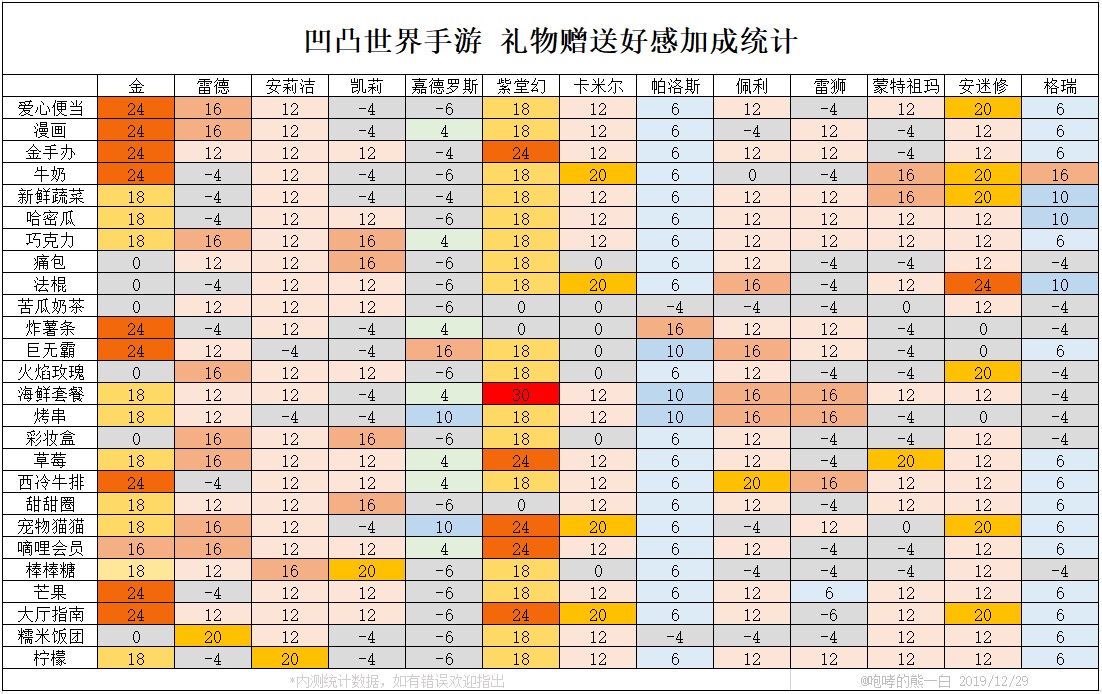 《凹凸世界》手游各人物礼物赠送加成攻略