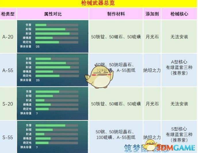 《创造与魔法》纳坦岛全新武器——枪械系列