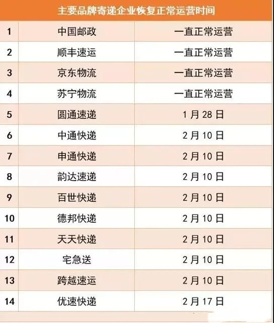 2020快递公司恢复运营时间介绍