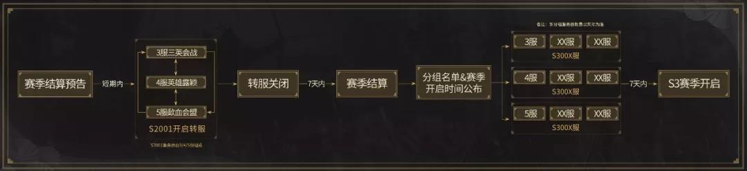 《三国志战略版》S3赛季转服分组规则说明
