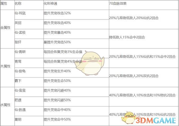 《修真江湖》神兽化形神通及70血脉效果介绍