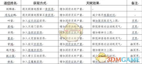 《修真江湖》道侣获得方法介绍