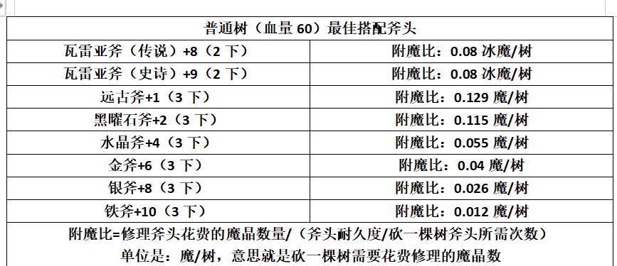 《创造与魔法》斧子性价比大全