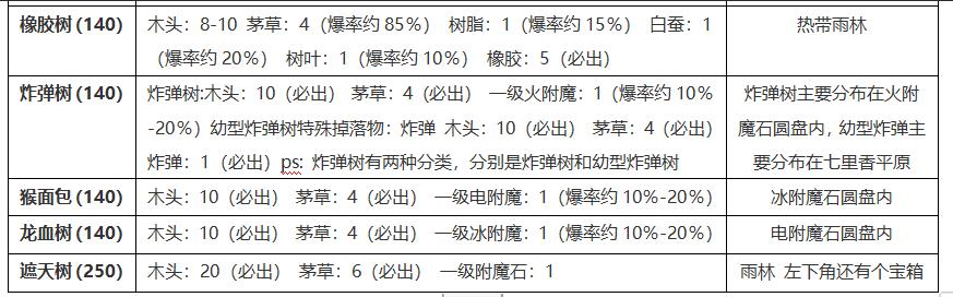 《创造与魔法》斧子性价比大全