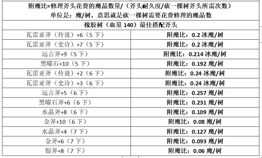 《创造与魔法》斧子伤害大全