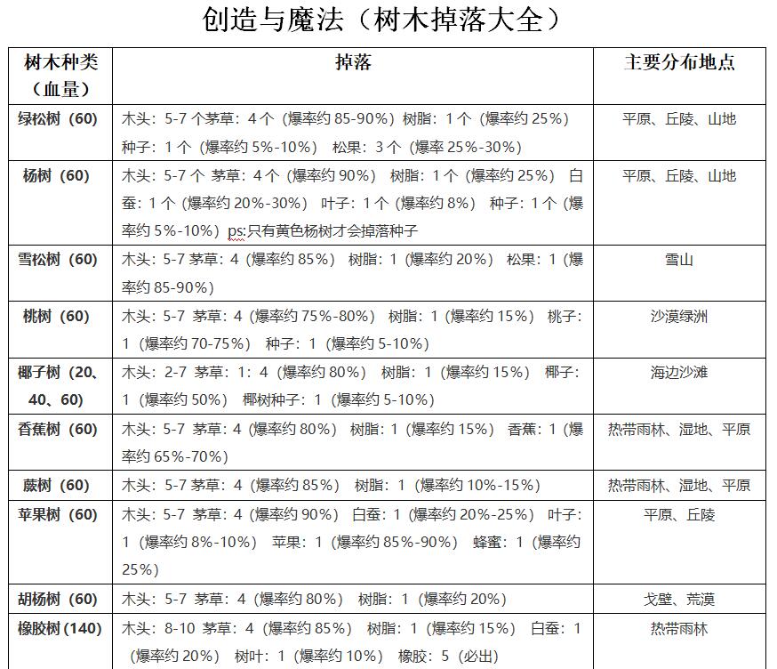 《创造与魔法》树木掉落大全