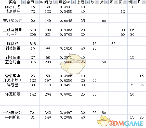 《爆炒江湖》全料理属性加成介绍
