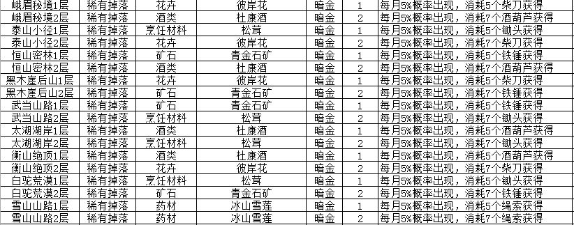 《我的侠客》各类材料速刷攻略