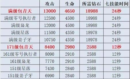 满级时，战机包青天的生命值是多少