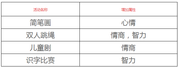 《人生模拟器：中国式人生》幼儿园各属性速刷方法介绍