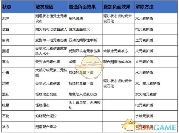 《元素地牢》防御技能触发攻略