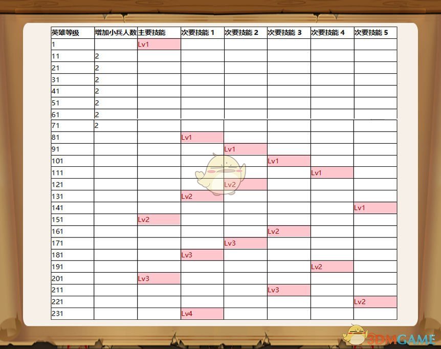 《小小军团2》英雄技能升级攻略