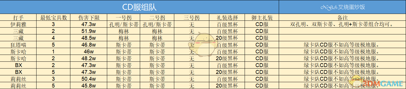 《FGO》淑女莱妮丝事件簿巴巴托斯压制战速刷攻略