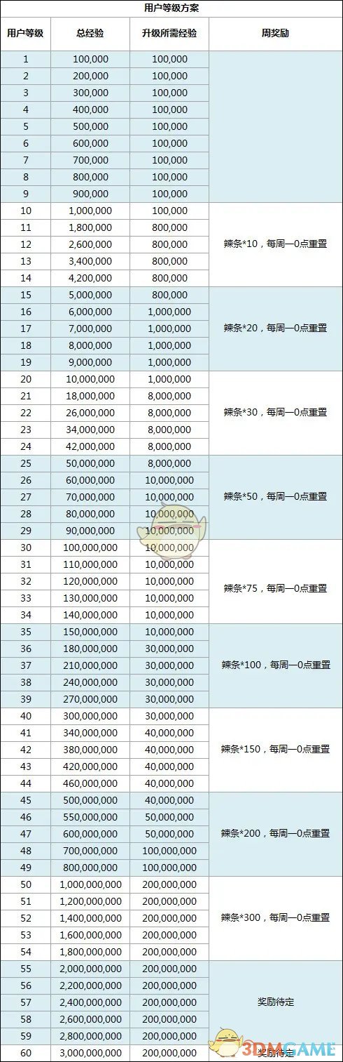 《哔哩哔哩》老爷经验升级规则