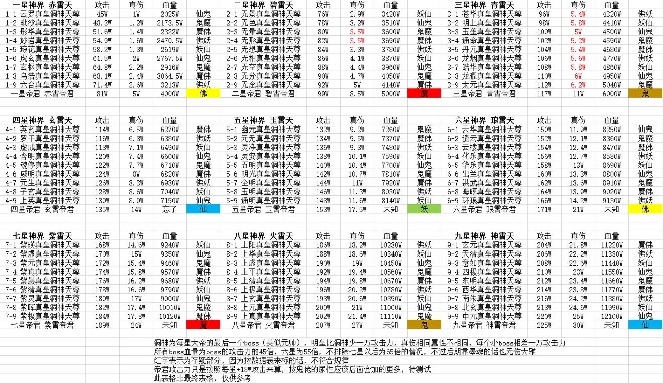 《想不想修真》打帝君属性预估和本命选择