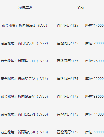 《原神》华清归藏密宫秘境奖励掉落一览
