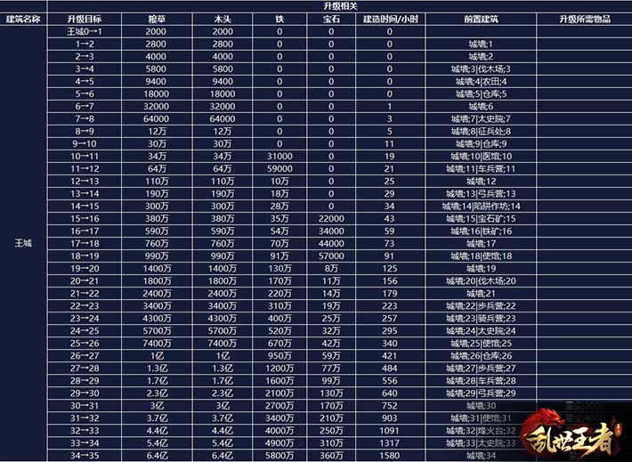 《乱世王者》王城1到35升级条件与资源一览