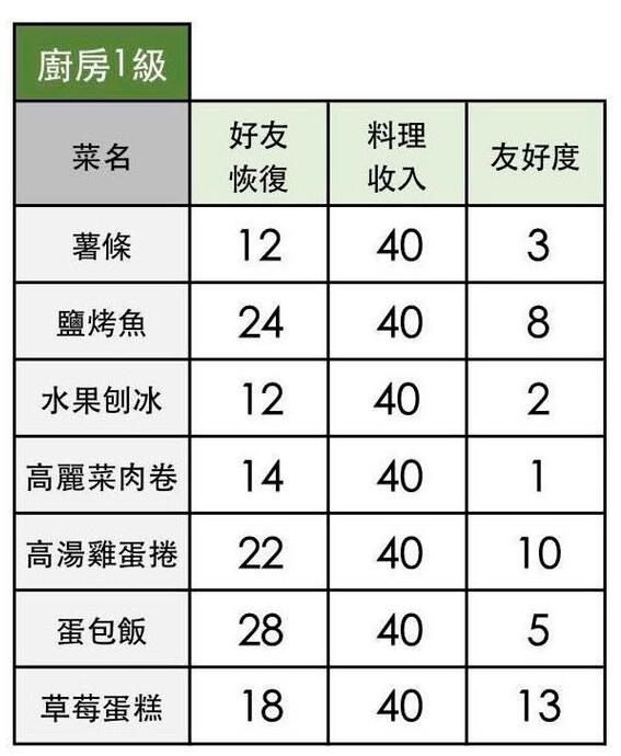 《小森生活》2020食谱配方大全
