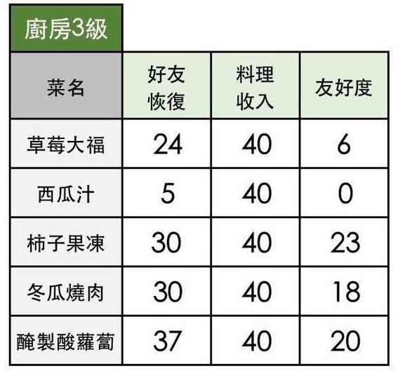 《小森生活》2020食谱配方大全
