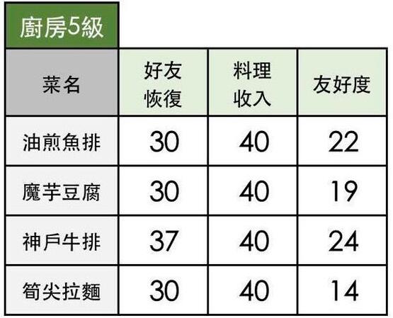 《小森生活》2020食谱配方大全