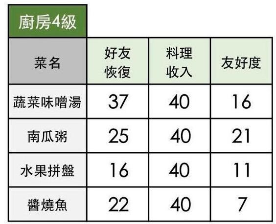 《小森生活》水果拼盘食谱解锁方法及效果