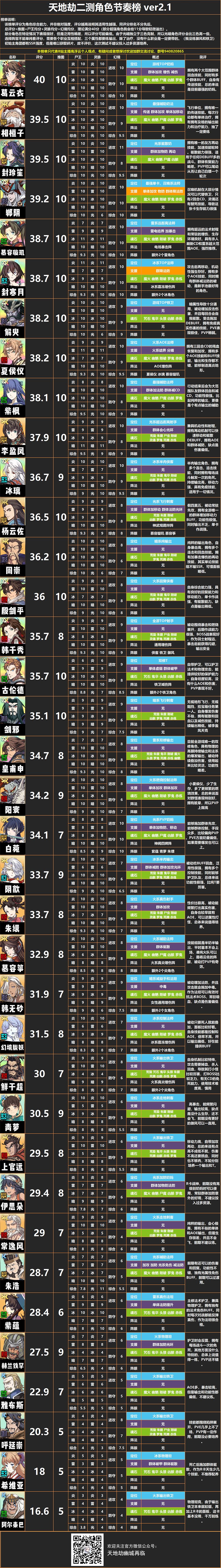 《天地劫手游》全角色评分一览