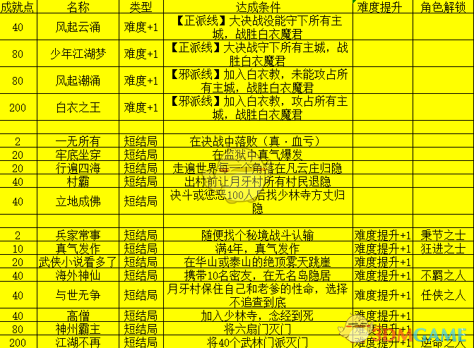 《我的侠客》结局成就触发大全