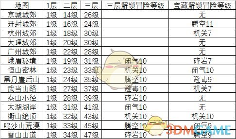 《我的侠客》迷宫进入条件