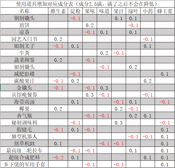 《晴空农场物语》作物成分增减介绍