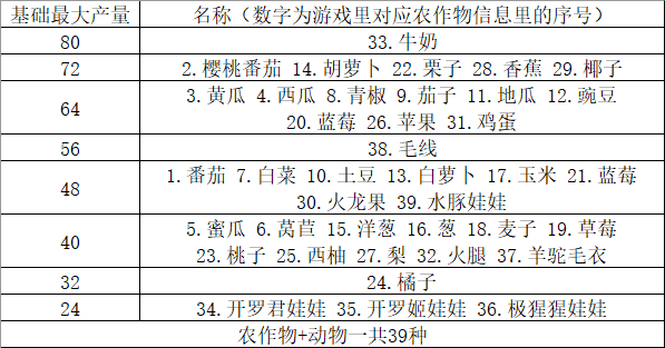 《晴空农场物语》基础最大产量作物介绍