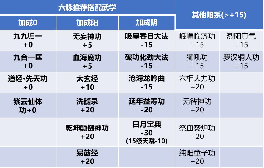 《我的侠客》六脉迅速堆纯阳体方法介绍