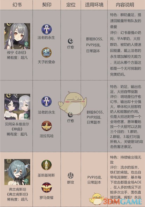 《幻书启世录》角色强度排行榜一览
