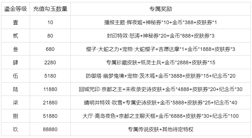 《决战平安京》鎏金等级系统介绍