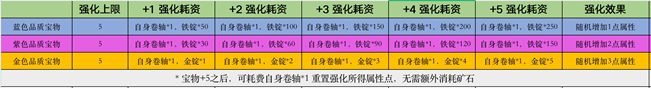 《策魂三国》宝物系统玩法攻略介绍
