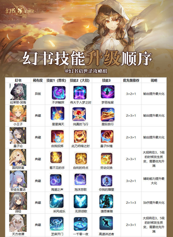《幻书启世录》全角色技能升级顺序攻略