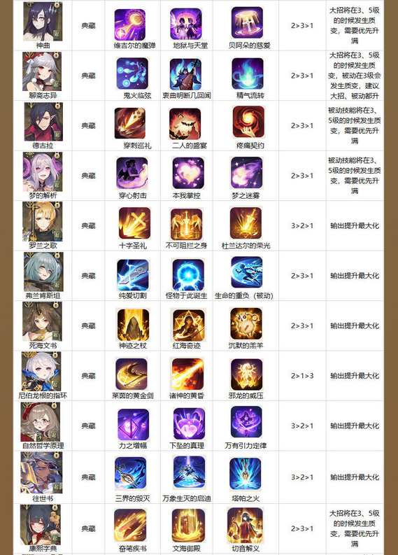 《幻书启世录》全角色技能升级顺序攻略