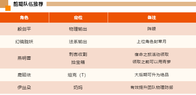 《天地劫：幽城再临》殷剑平阵容搭配攻略