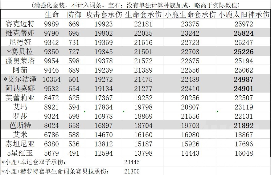 《四叶草剧场》竞技场双子核心3t阵容攻略