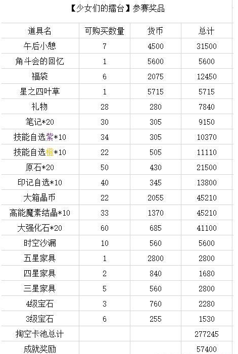 《四叶草剧场》少女们的擂台奖励一览
