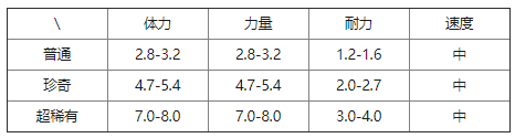 《提灯与地下城》莱尼尔属性技能介绍