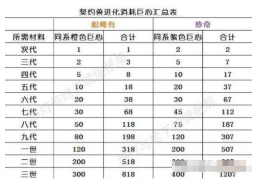 《提灯与地下城》契约兽进化消耗巨心汇总
