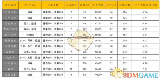 《暴走英雄坛》福地奇遇绝学触发方法