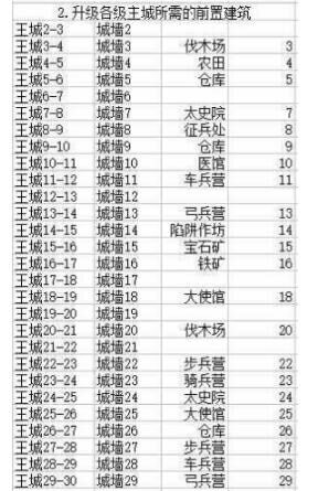 乱世王者王城升级条件介绍