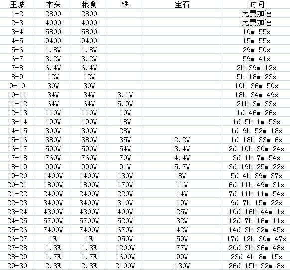 乱世王者王城升级条件介绍