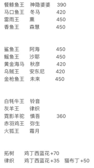 《小森生活》村民五级好感度奖励一览