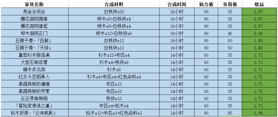 《原神》家具选择攻略