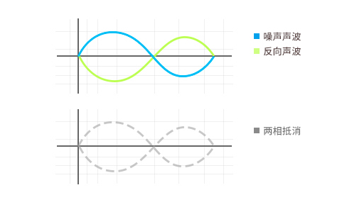 漫步者声迈FitPods降噪效果介绍